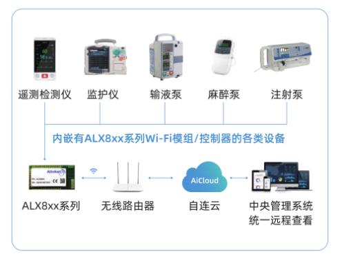 自連科技發(fā)布全方位物聯(lián)網(wǎng)方案，聚焦大健康與新基建新賽道